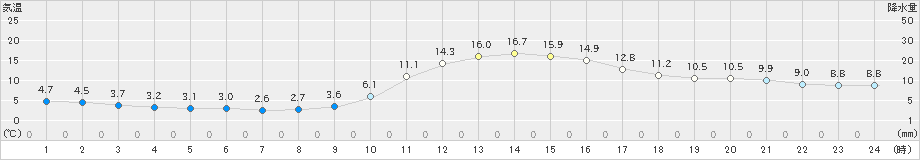 久万(>2021年11月21日)のアメダスグラフ