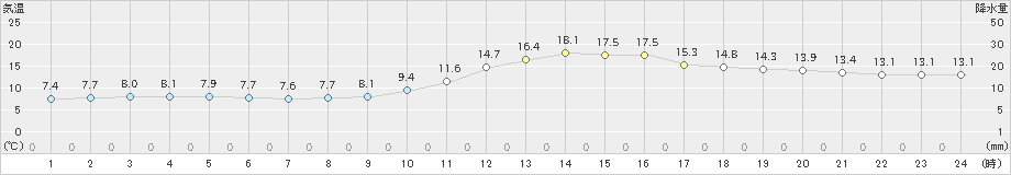 大洲(>2021年11月21日)のアメダスグラフ