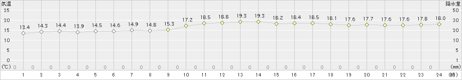 瀬戸(>2021年11月21日)のアメダスグラフ