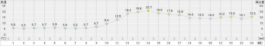 宇和(>2021年11月21日)のアメダスグラフ