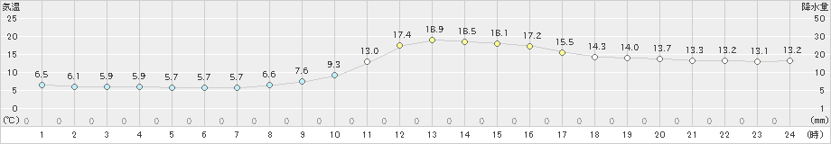 近永(>2021年11月21日)のアメダスグラフ