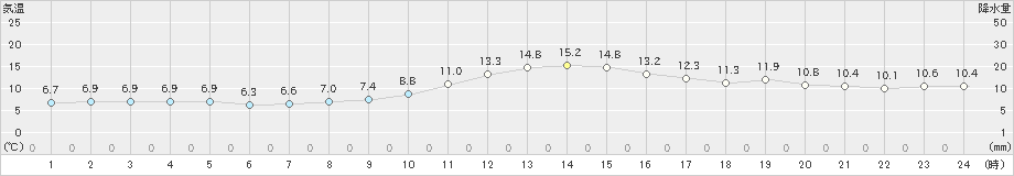 本山(>2021年11月21日)のアメダスグラフ