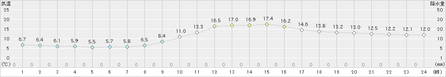 大栃(>2021年11月21日)のアメダスグラフ