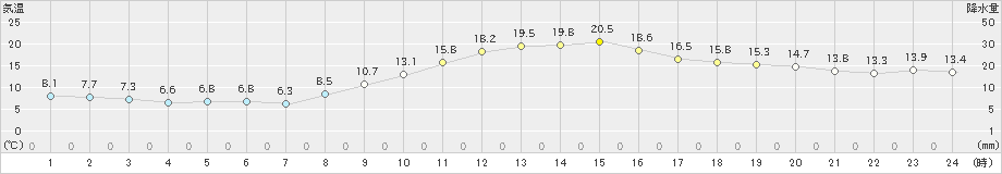 後免(>2021年11月21日)のアメダスグラフ