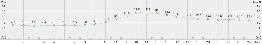 江川崎(>2021年11月21日)のアメダスグラフ