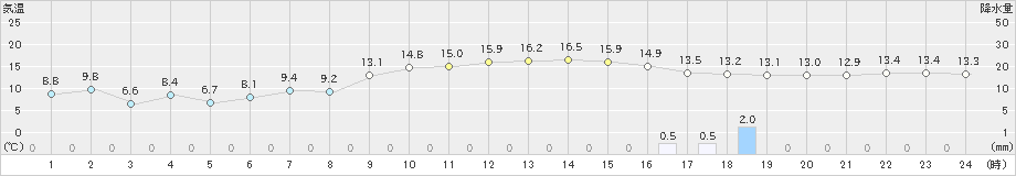 秋吉台(>2021年11月21日)のアメダスグラフ
