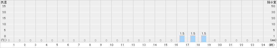 東厚保(>2021年11月21日)のアメダスグラフ
