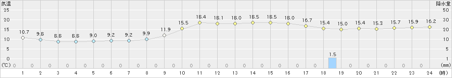 防府(>2021年11月21日)のアメダスグラフ