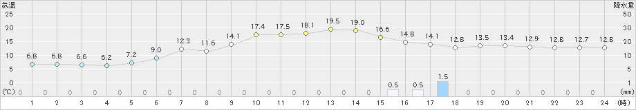 宗像(>2021年11月21日)のアメダスグラフ