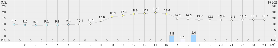 八幡(>2021年11月21日)のアメダスグラフ