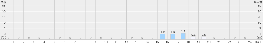 東谷(>2021年11月21日)のアメダスグラフ