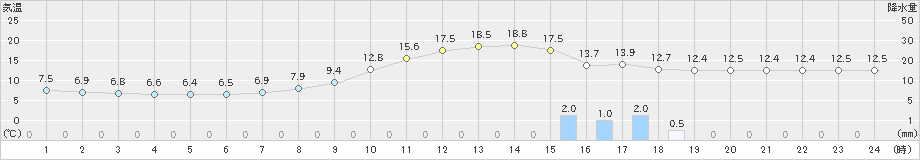 飯塚(>2021年11月21日)のアメダスグラフ