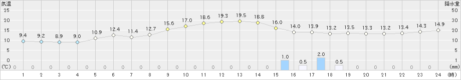 博多(>2021年11月21日)のアメダスグラフ
