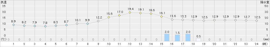 太宰府(>2021年11月21日)のアメダスグラフ