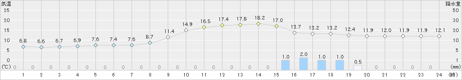 添田(>2021年11月21日)のアメダスグラフ