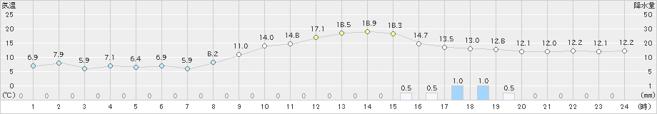 朝倉(>2021年11月21日)のアメダスグラフ