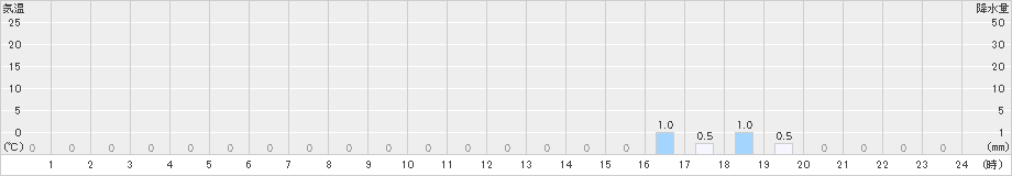 英彦山(>2021年11月21日)のアメダスグラフ