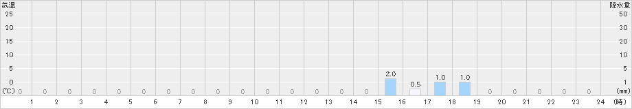 耳納山(>2021年11月21日)のアメダスグラフ