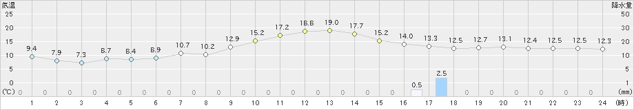 大牟田(>2021年11月21日)のアメダスグラフ