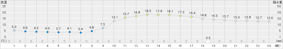 院内(>2021年11月21日)のアメダスグラフ