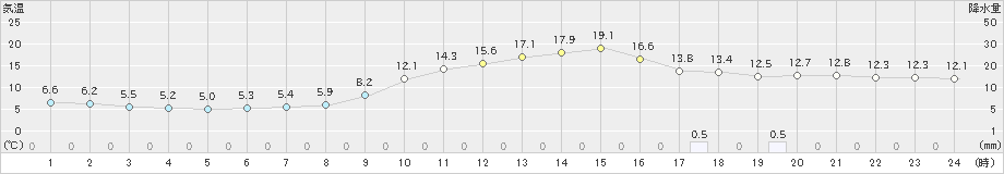 日田(>2021年11月21日)のアメダスグラフ