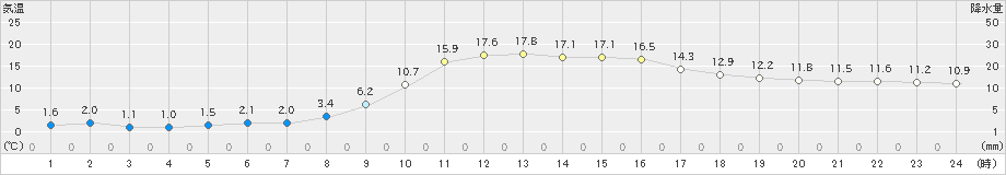 湯布院(>2021年11月21日)のアメダスグラフ