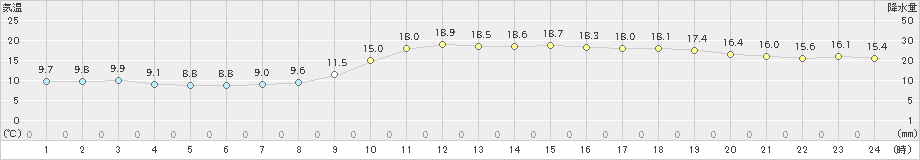 大分(>2021年11月21日)のアメダスグラフ