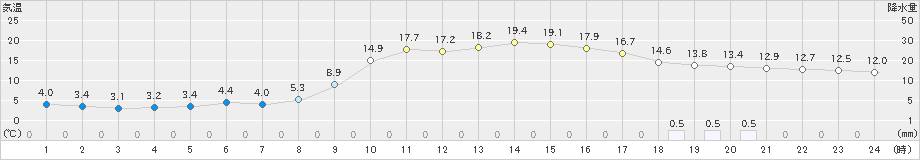 竹田(>2021年11月21日)のアメダスグラフ