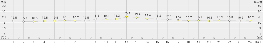 鰐浦(>2021年11月21日)のアメダスグラフ