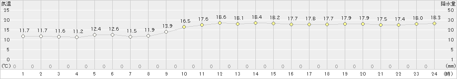 厳原(>2021年11月21日)のアメダスグラフ