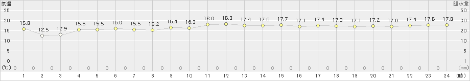 美津島(>2021年11月21日)のアメダスグラフ