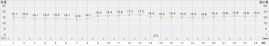 芦辺(>2021年11月21日)のアメダスグラフ
