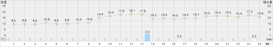 松浦(>2021年11月21日)のアメダスグラフ