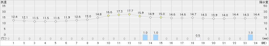 佐世保(>2021年11月21日)のアメダスグラフ