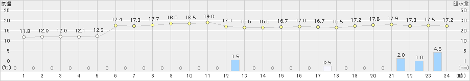 有川(>2021年11月21日)のアメダスグラフ