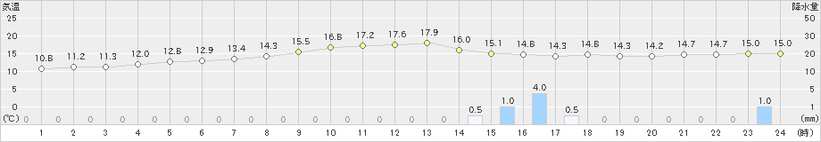 大村(>2021年11月21日)のアメダスグラフ