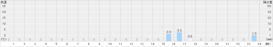 諫早(>2021年11月21日)のアメダスグラフ