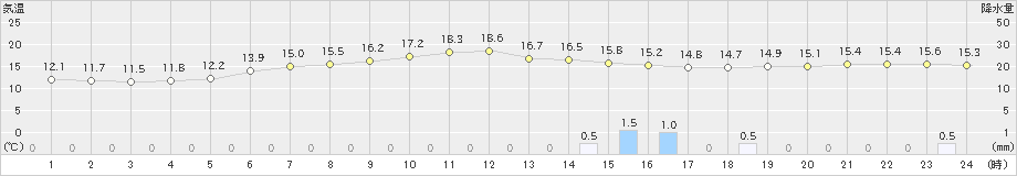 長崎(>2021年11月21日)のアメダスグラフ
