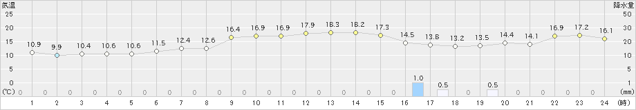 島原(>2021年11月21日)のアメダスグラフ