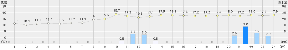 福江(>2021年11月21日)のアメダスグラフ