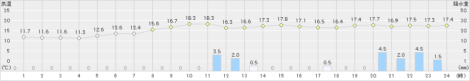 上大津(>2021年11月21日)のアメダスグラフ