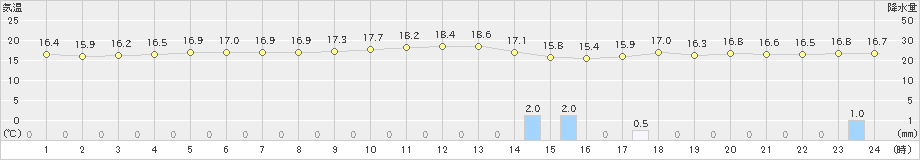 脇岬(>2021年11月21日)のアメダスグラフ