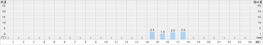 北山(>2021年11月21日)のアメダスグラフ
