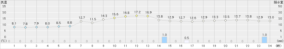 伊万里(>2021年11月21日)のアメダスグラフ