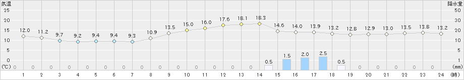 佐賀(>2021年11月21日)のアメダスグラフ