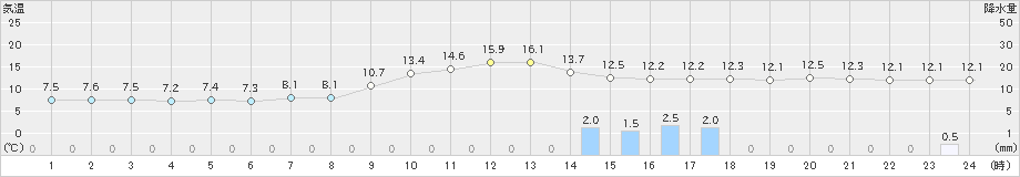 嬉野(>2021年11月21日)のアメダスグラフ