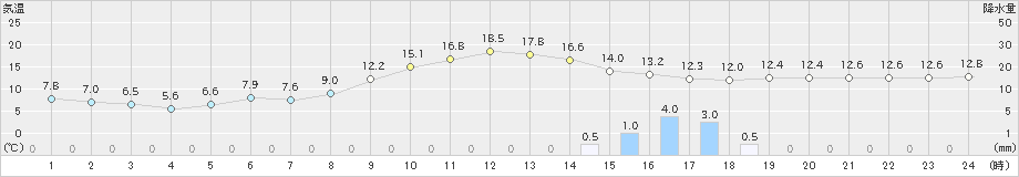 川副(>2021年11月21日)のアメダスグラフ