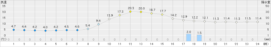 鹿北(>2021年11月21日)のアメダスグラフ