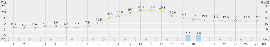 菊池(>2021年11月21日)のアメダスグラフ