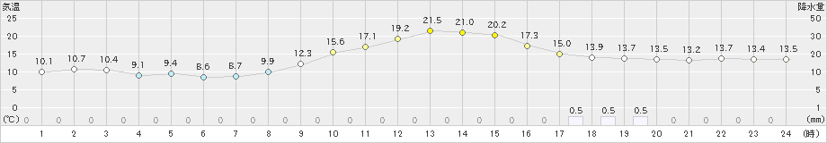 熊本(>2021年11月21日)のアメダスグラフ